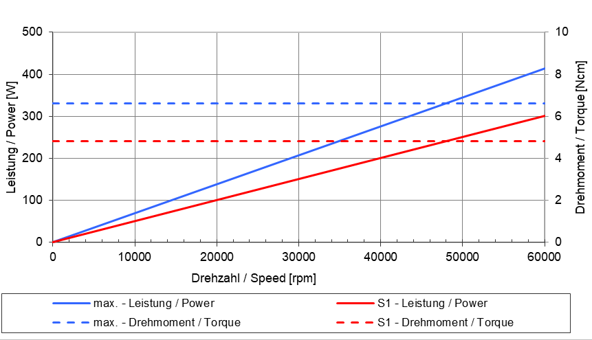 Gráfico potencia velocidad par